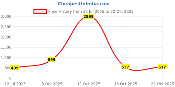 myntra.com Gutthi Women Multi Nightdress gutthi Price History Graph from 12 Jul 2025 to 22 Oct 2025