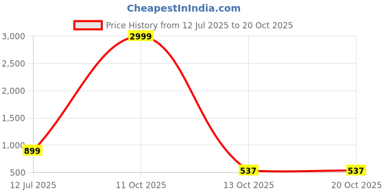 myntra.com Gutthi Women Pink Nightdress gutthi Price History Graph from 12 Jul 2025 to 20 Oct 2025