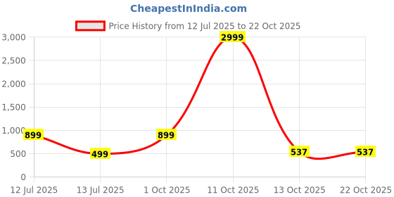 myntra.com Gutthi Women Pink Nightdress gutthi Price History Graph from 12 Jul 2025 to 21 Oct 2025