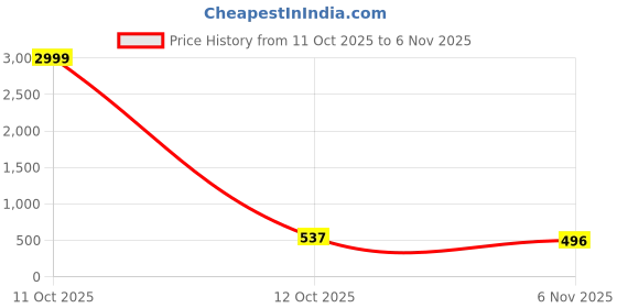myntra.com Gutthi Women Pink Nightdress gutthi Price History Graph from 11 Oct 2025 to 4 Nov 2025