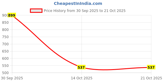 myntra.com Gutthi Women Pink Nightdress gutthi Price History Graph from 30 Sep 2025 to 20 Oct 2025