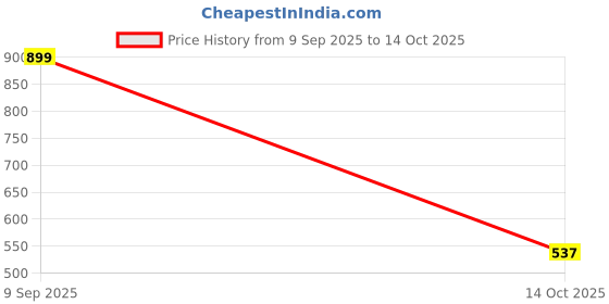 myntra.com Gutthi Women Printed Kaftan Nightdress gutthi Price History Graph from 9 Sep 2025 to 14 Oct 2025