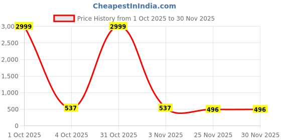 myntra.com Gutthi Women Printed Maxi Kaftan Nightdress gutthi Price History Graph from 1 Oct 2025 to 30 Nov 2025