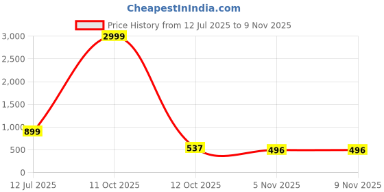 myntra.com Gutthi Women Red Nightdress gutthi Price History Graph from 12 Jul 2025 to 7 Nov 2025