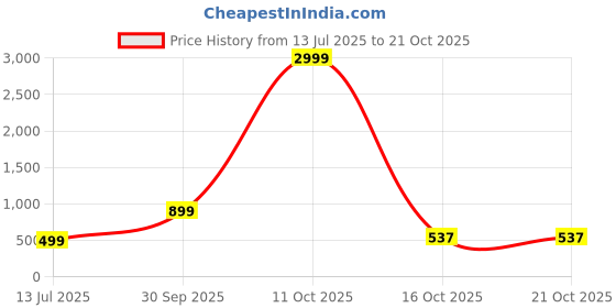 myntra.com Gutthi Women Red Nightdress gutthi Price History Graph from 13 Jul 2025 to 21 Oct 2025