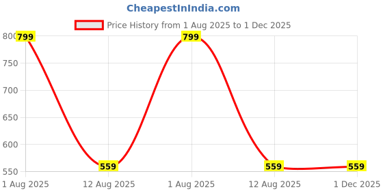 myntra.com Guugly Wuugly Boys Pockets T-shirt guugly wuugly Price History Graph from 1 Aug 2025 to 1 Dec 2025