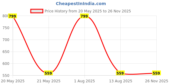 myntra.com Guugly Wuugly Boys Pockets T-shirt guugly wuugly Price History Graph from 20 May 2025 to 24 Nov 2025