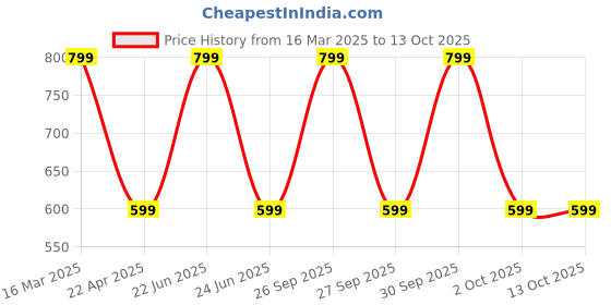 myntra.com Guugly Wuugly Boys Printed Applique T-shirt guugly wuugly Price History Graph from 16 Mar 2025 to 13 Oct 2025