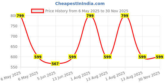 myntra.com Guugly Wuugly Boys Printed Applique T-shirt guugly wuugly Price History Graph from 6 May 2025 to 30 Nov 2025