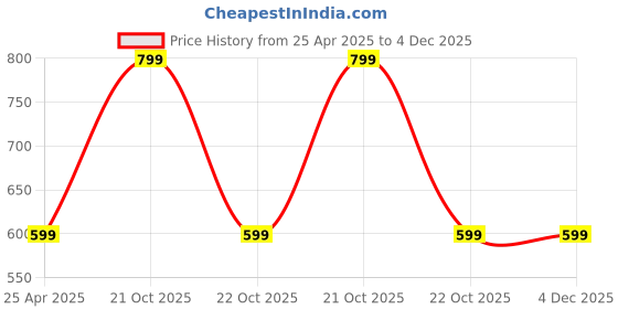 myntra.com Guugly Wuugly Boys Printed Applique T-shirt guugly wuugly Price History Graph from 25 Apr 2025 to 4 Dec 2025