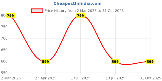 myntra.com Guugly Wuugly Boys T-shirt guugly wuugly Price History Graph from 2 Mar 2025 to 31 Oct 2025