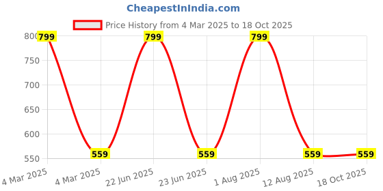 myntra.com Guugly Wuugly Cotton Top guugly wuugly Price History Graph from 4 Mar 2025 to 18 Oct 2025