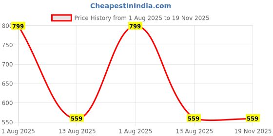 myntra.com Guugly Wuugly Cotton Top guugly wuugly Price History Graph from 1 Aug 2025 to 19 Nov 2025