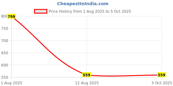 myntra.com Guugly Wuugly Cotton Top guugly wuugly Price History Graph from 1 Aug 2025 to 4 Oct 2025