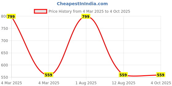 myntra.com Guugly Wuugly Cotton Top guugly wuugly Price History Graph from 4 Mar 2025 to 4 Oct 2025