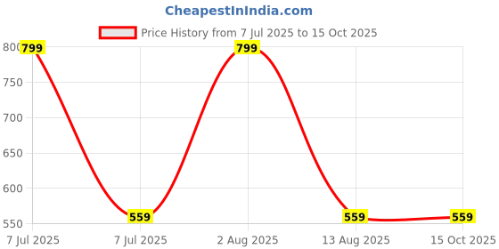 myntra.com Guugly Wuugly Cotton Top guugly wuugly Price History Graph from 7 Jul 2025 to 15 Oct 2025