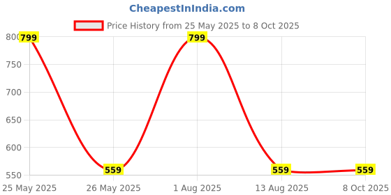 myntra.com Guugly Wuugly Cotton Top guugly wuugly Price History Graph from 25 May 2025 to 4 Oct 2025