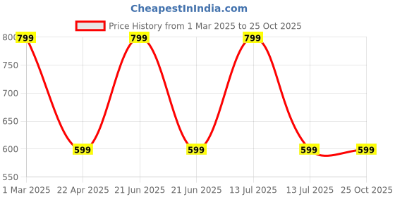 myntra.com Guugly Wuugly Kids Applique T-shirt guugly wuugly Price History Graph from 1 Mar 2025 to 25 Oct 2025