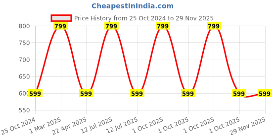 myntra.com Guugly Wuugly Print Cotton Crop Top guugly wuugly Price History Graph from 25 Oct 2024 to 29 Nov 2025