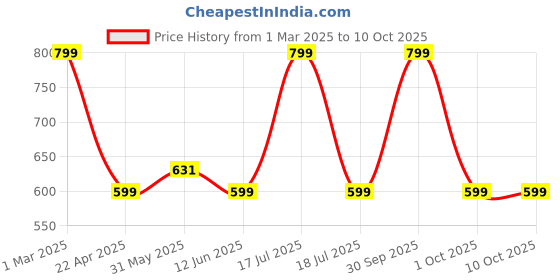 myntra.com Guugly Wuugly Print Cotton Crop Top guugly wuugly Price History Graph from 1 Mar 2025 to 4 Oct 2025