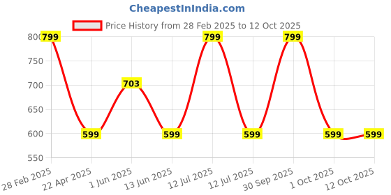 myntra.com Guugly Wuugly Print Cotton Crop Top guugly wuugly Price History Graph from 28 Feb 2025 to 11 Oct 2025