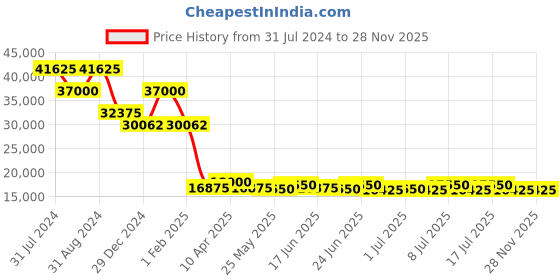 myntra.com Guy Laroche Charlie Men Printed Dial & Stainless Steel Straps Analogue Watch GLWGG0000316 guy laroche Price History Graph from 31 Jul 2024 to 28 Nov 2025