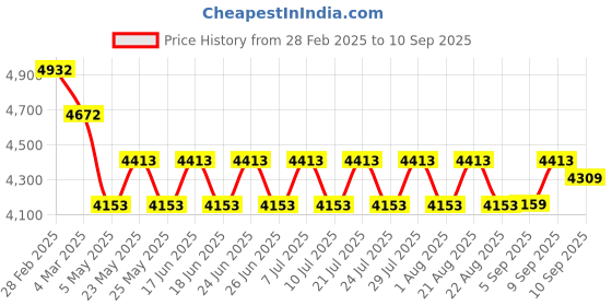 myntra.com Guy Laroche Men Browline Sunglasses With UV Protected Lens guy laroche Price History Graph from 28 Feb 2025 to 10 Sep 2025