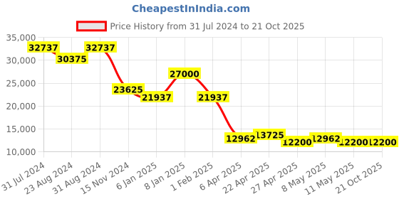 myntra.com Guy Laroche Men Dial & Leather Straps Analogue Watch GLWGA0000103 guy laroche Price History Graph from 31 Jul 2024 to 20 Oct 2025