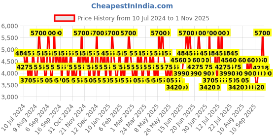 myntra.com Guy Laroche Men Drakkar Noir Eau de Toillette - 200ml guy laroche Price History Graph from 10 Jul 2024 to 1 Nov 2025