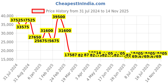 myntra.com Guy Laroche Men Embellished Dial & Leather Straps Analogue Watch GLWGA0000104 guy laroche Price History Graph from 31 Jul 2024 to 14 Nov 2025