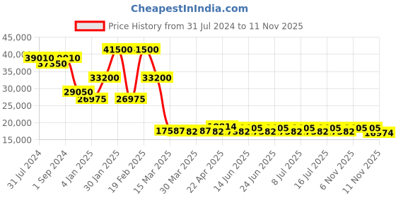 myntra.com Guy Laroche Men Leather Straps Analogue Watch GLWGA0000117 guy laroche Price History Graph from 31 Jul 2024 to 11 Nov 2025