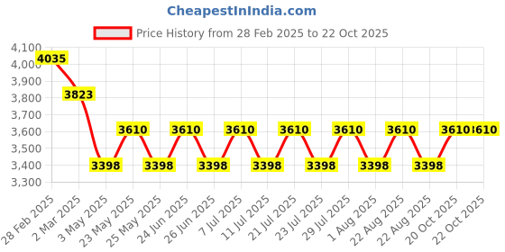 myntra.com Guy Laroche Men Rectangle Sunglasses With UV Protected Lens GLS033 C022 guy laroche Price History Graph from 28 Feb 2025 to 22 Oct 2025