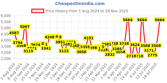 myntra.com Guy Laroche Men Round Sunglasses with Polarised Lens GLS014 C171 guy laroche Price History Graph from 1 Aug 2024 to 29 Nov 2025