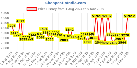 myntra.com Guy Laroche Men Square Sunglasses GLS020 C056 guy laroche Price History Graph from 1 Aug 2024 to 3 Nov 2025