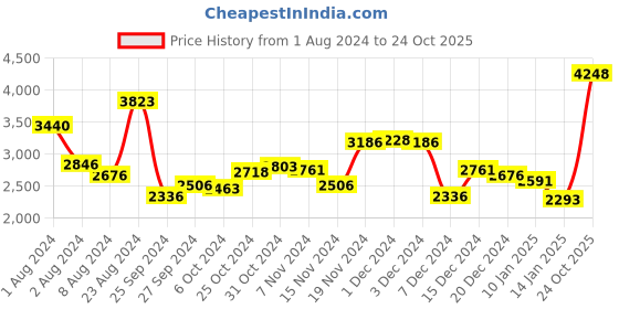 myntra.com Guy Laroche Men Wayfarer Sunglasses with Polarised Lens GLS033 C121 guy laroche Price History Graph from 1 Aug 2024 to 24 Oct 2025
