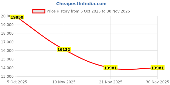 myntra.com Guy Laroche Richard Men Dial & Straps Analogue Chronograph Watch GLWGG0003703 guy laroche Price History Graph from 5 Oct 2025 to 29 Nov 2025
