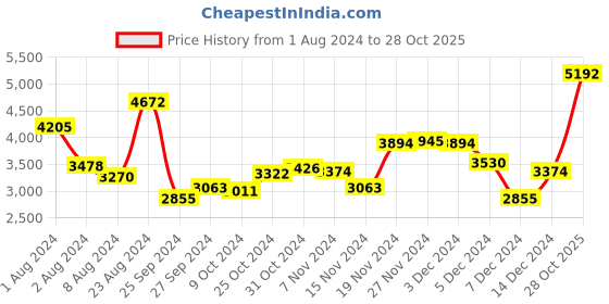 myntra.com Guy Laroche Unisex Round Sunglasses with Polarised Lens GLS021 C021 guy laroche Price History Graph from 1 Aug 2024 to 28 Oct 2025