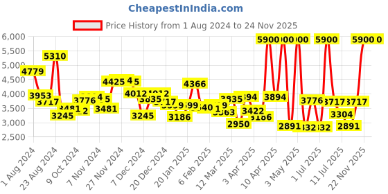 myntra.com Guy Laroche Unisex Square Sunglasses with Polarised Lens GLS013 C126 guy laroche Price History Graph from 1 Aug 2024 to 24 Nov 2025
