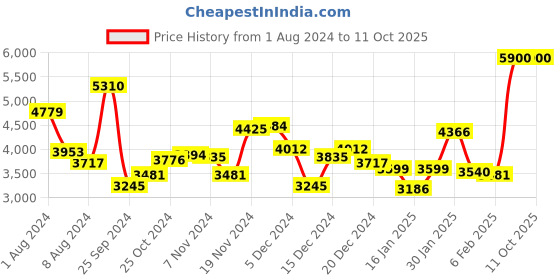 myntra.com Guy Laroche Unisex Wayfarer Sunglasses with Polarised Lens GLS035 C121 guy laroche Price History Graph from 1 Aug 2024 to 11 Oct 2025