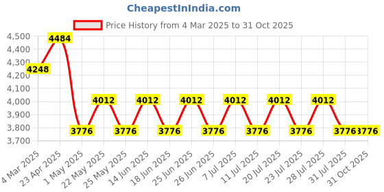 myntra.com Guy Laroche Women Butterfly Sunglasses With UV Protected Lens guy laroche Price History Graph from 4 Mar 2025 to 30 Oct 2025