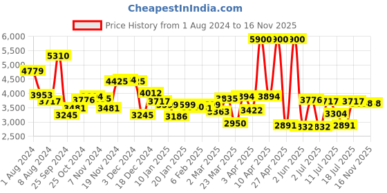 myntra.com Guy Laroche Women Cateye Sunglasses with Polarised Lens GLS015 C178 guy laroche Price History Graph from 1 Aug 2024 to 16 Nov 2025