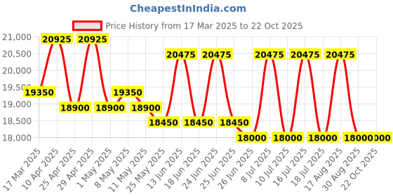 myntra.com Guy Laroche Women Dial & Stainless Steel Bracelet Style Straps Analogue Watch GLWLG0000425 guy laroche Price History Graph from 17 Mar 2025 to 21 Oct 2025