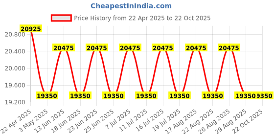 myntra.com Guy Laroche Women Dial & Stainless Steel Bracelet Style Straps Analogue Watch GLWLG0000916 guy laroche Price History Graph from 22 Apr 2025 to 21 Oct 2025