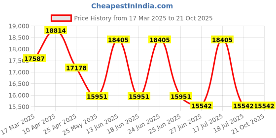 myntra.com Guy Laroche Women Dial & Stainless Steel Bracelet Style Straps Analogue Watch GLWLG0001021 guy laroche Price History Graph from 17 Mar 2025 to 21 Oct 2025