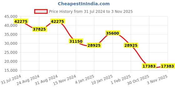 myntra.com Guy Laroche Women Stainless Steel Bracelet Style Straps Analogue Watch GLWLG0001003 guy laroche Price History Graph from 31 Jul 2024 to 2 Nov 2025