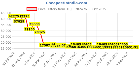 myntra.com Guy Laroche Women Stainless Steel Bracelet Style Straps Analogue Watch GLWLG0001004 guy laroche Price History Graph from 31 Jul 2024 to 30 Oct 2025