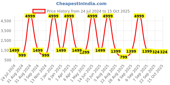 myntra.com gvs shoppe Ethnic Motifs Printed Empire Gotta Patti Anarkali Kurta with Palazzo & Dupatta gvs shoppe Price History Graph from 24 Jul 2024 to 14 Oct 2025