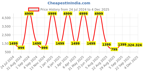 myntra.com gvs shoppe Ethnic Motifs Printed Empire Gotta Patti Kurta With Palazzos & Dupatta gvs shoppe Price History Graph from 24 Jul 2024 to 3 Dec 2025