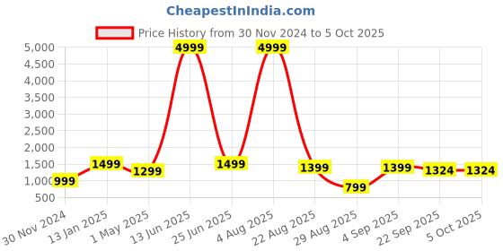 myntra.com gvs shoppe Ethnic Motifs Printed Regular Gotta Patti Kurta With Skirt & Dupatta gvs shoppe Price History Graph from 30 Nov 2024 to 5 Oct 2025
