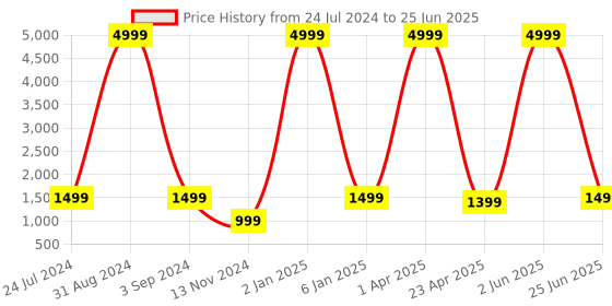 myntra.com gvs shoppe Floral Embroidered Sequinned Regular Kurta With Palazzos & Dupatta gvs shoppe Price History Graph from 24 Jul 2024 to 25 Jun 2025